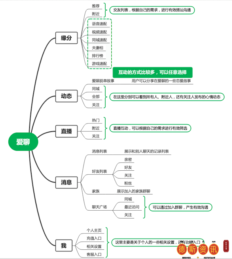 小众生疏人社交App：爱聊、觅伊、他趣竞品剖析