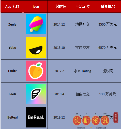 Zenly、Yubo、Fruitz，法国为什么能频向全球输入爆款社交App？