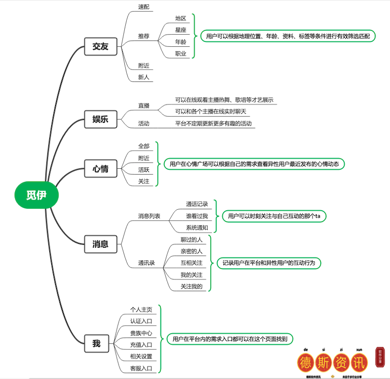 小众生疏人社交App：爱聊、觅伊、他趣竞品剖析