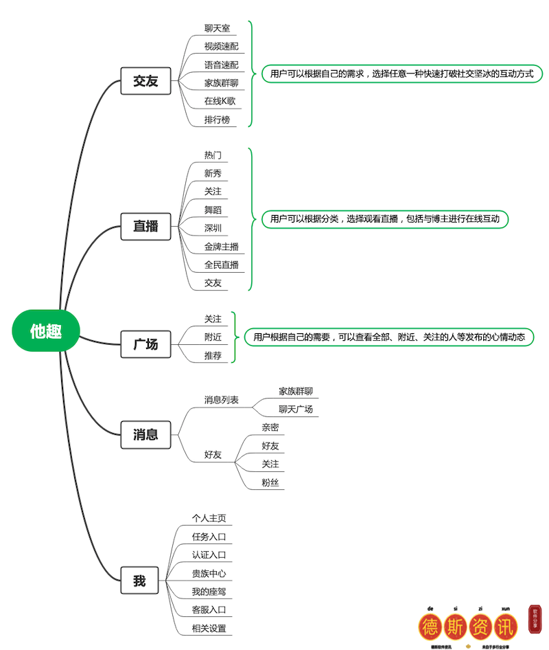 小众生疏人社交App：爱聊、觅伊、他趣竞品剖析